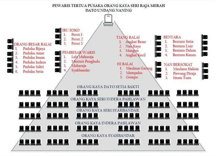 Carta organisasi hierarki adat Naning